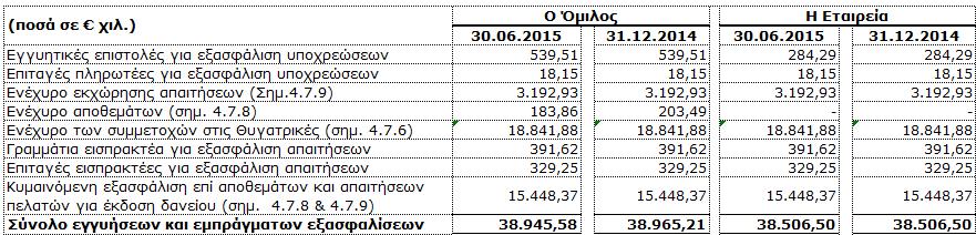 Επίσης κατά την 30η Ιουνίου 2015 ο Όµιλος και η Εταιρεία έχουν δεσµευµένα ταµειακά διαθέσιµα ύψους χιλ. 1.185,04 (31η εκεµβρίου 2014: χιλ.