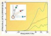 Interaural'Level'Difference'(ILD)' B Μικρότερη'διαδρομή'ηχητικού'κύματος'