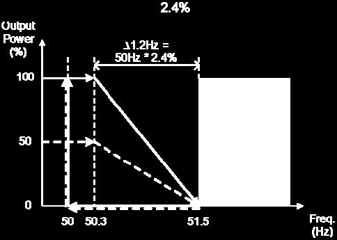 5Hz S1FDisconnectionTime 0.05~5.00S 0.05~5.00S FWdefaultsetting 0.1s 0.1s S2Voltage 0~230V(0100%) 230~299.0V(100%130%) FWdefaultsetting 92V 264.5V S2VDisconnectionTime 0.05~5.00S 0.05~1.