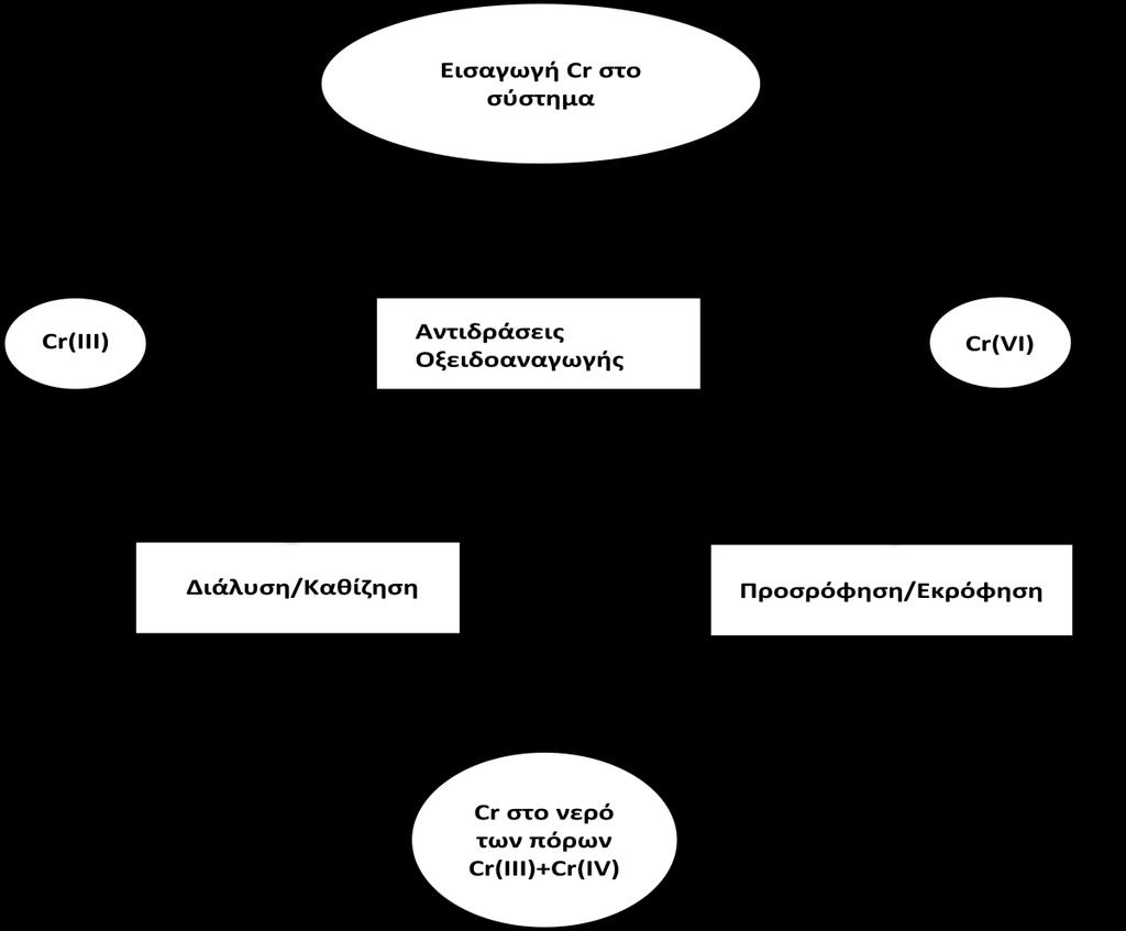 Πηγή: Rai et al.(1989) Σχήμα 4 Κύριες διεργασίες που καθορίζουν την κινητικότητα του χρωμίου 2.3.1. Οξειδοαναγωγικές Αντιδράσεις Η μεταβολή της οξειδωτικής κατάστασης του χρωμίου επηρεάζει σημαντικά την κινητικότητά του.