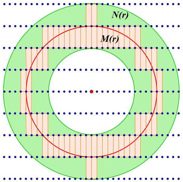 Ker ima enotski pravokotnik tudi enotsko plo² ino a = c 1 = 1, je ²tevilo vseh to k v notranjosti in c na robu kroºnice (f(r)) enaka plo² ini podro