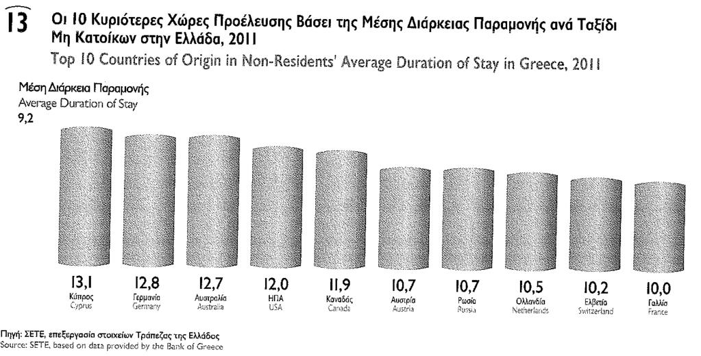 7.4.9 Οι κυριότερες χώρες προσέλευσης με βάση την μέση διάρκεια Πίνακας 7.