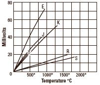 Na sljedećim slikama vidi se promjena napona i Seebeckovog koeficijenta s temperaturom Sl. 4.