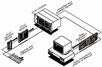 Osnovni elementi suvremenog sustava za akviziciju podataka su: mjerni osjetnik (termoparovi, RTD otpornici, termistori u slučaju mjerenja temperature) hardverski modul (uređaji, elektronički moduli,