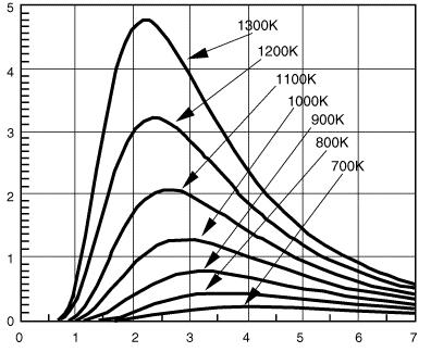 duljini (W/m 2 μm) spektralna je raspodjela E b po valnim duljinama opisana Planckovim zakonom: gdje je: E C λ 5 = 1 bλ C2 / λ T e 1 (6.
