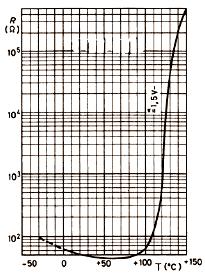 PTC termistori PTC termistorima otpor raste s porastom temperature za razliku od NTC termistora kojima otpor pada s porastom temperature.