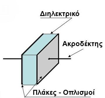 1.4 ΠΥΚΝΩΤΕΣ 1.4.1 Γενικά Πρόκειται για μια διάταξη, η οποία αποτελείται από δύο αγώγιμες πλάκες που λέγονται οπλισμοί, κι από ένα μονωτικό υλικό που χωρίζει τις πλάκες κι ονομάζεται διηλεκτρικό (εικόνα 1.