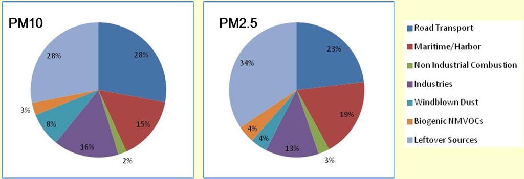 Κατανομή πηγών για τα PM10 / PM2.5 στο λιμάνι της Πάτρας (Ιούλιος-Αύγουστος 2010) Χερσαίες μεταφορές: Σημαντική συνεισφορά στις συγκεντρώσεις των σωματιδίων (22% για τα PM2.