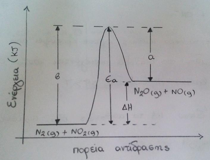 ii. Η ενέργεια ενεργοποίησης της αντίδρασης Ν2Ο(g) + NO(g) N2(g) + NO2(g) είναι Εα = α = 209 ΚJ/mol iii. Η ενέργεια ενεργοποίησης της αντίδρασης N2(g) + NO2(g) είναι Εα = β = 348 ΚJ/mol.