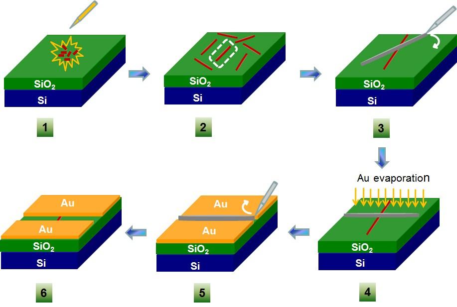 Fig. S1 Schematic diagram of device fabrication by using organic ribbon mask technique; the dashed line in Stage 2 shows the selected nanofiber using to prepare the