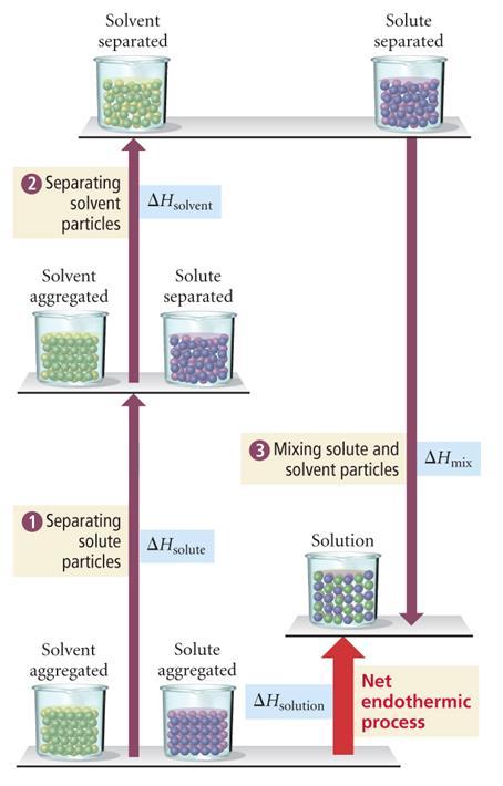 ενθαλπία Η ενδόθερμη διάλυση στερεού 37 5. για το σχηματισμό διαλύματος, η ΔΗ soln είναι ΔΗ ΔΗ ΔΗ ΔΗ soln ουσία διαλύτης ανάμιξη ενδόθερμη ( ) ενδόθερμη ( ) εξώθερμη ( ) α.