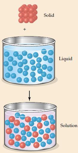 κατά το σχηματισμό ενός διαλύματος με διάλυση μιας στερεής ιοντικής ουσίας στο νερό: α.