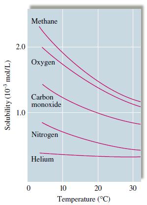 επίδραση της θερμοκρασίας στη διάλυση αερίων 53 6. η διαλυτότητα των αερίων στο Η 2 Ο ελαττώνεται με την αύξηση της θερμοκρασίας 7.
