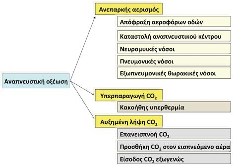 Αναπνευστική Οξέωση Κεφάλαιο 10 Άλλες αιτίες Αυξημένη παραγωγή CO 2 (πυρετός, σήψη, υπερσίτιση) Λάθος κατά την αναισθησία Ελαττωμένη αιμάτωση (καρδιακή ανεπάρκεια, καρδιακή ανακοπή) Σοβαρή αναιμία