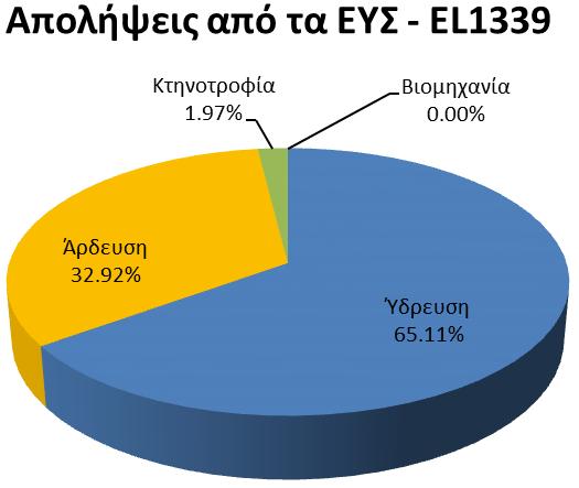 Σχήμα 5-9 Κατανομή απολήψεων νερού από τα επιφανειακά ΥΣ, ανά χρήση και ανά ΛΑΠ για το ΥΔ Κρήτης (EL13) Στον ακόλουθο πίνακα όπου φαίνονται αναλυτικά οι ετήσιες