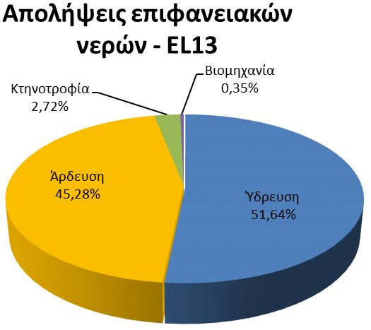 ΤΣΙΧΛΙΑΝΟΣ Ποτάμιο 0,0299 0,00 Ύδρευση EL1339R000201003N ΓΙΦΛΟΣ Ποτάμιο 0,0028 0,00 Κτηνοτροφία EL1339R000201058N ΓΙΦΛΟΣ Ποτάμιο 0,0017 0,00 Κτηνοτροφία