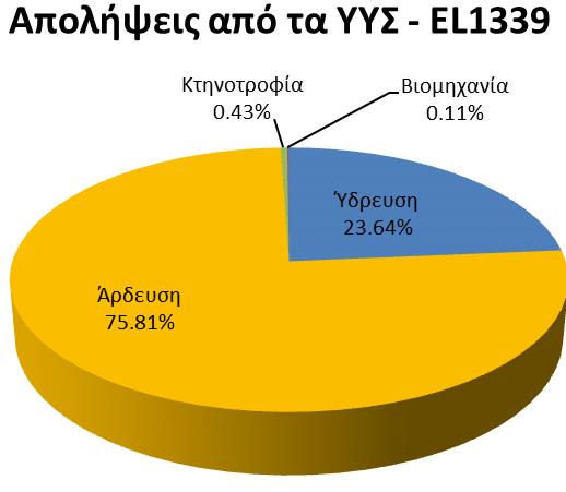 αα Μέση Ετήσια Τροφοδοσία (10 6 m 3 ) Μέσες Ετήσιες Απολήψεις (10 6 m 3 ) Άρδευση (10 6 m 3 ) Ύδρευση (10 6 m 3 ) Κτηνοτροφία (10 6 m 3 ) Βιοχηχανία (10 6 m 3 ) Ποσοτική Κατάσταση ΥΥΣ Υπουργείο