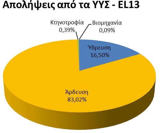 χρήση και ανά ΛΠΑ για το ΥΔ Κρήτης (EL13) Στον ακόλουθο πίνακα παρουσιάζονται αναλυτικά οι ετήσιες απολήψεις ανά ΥΥΣ και ανά χρήση, καθώς και η μέση ετήσια τροφοδοσία τους.