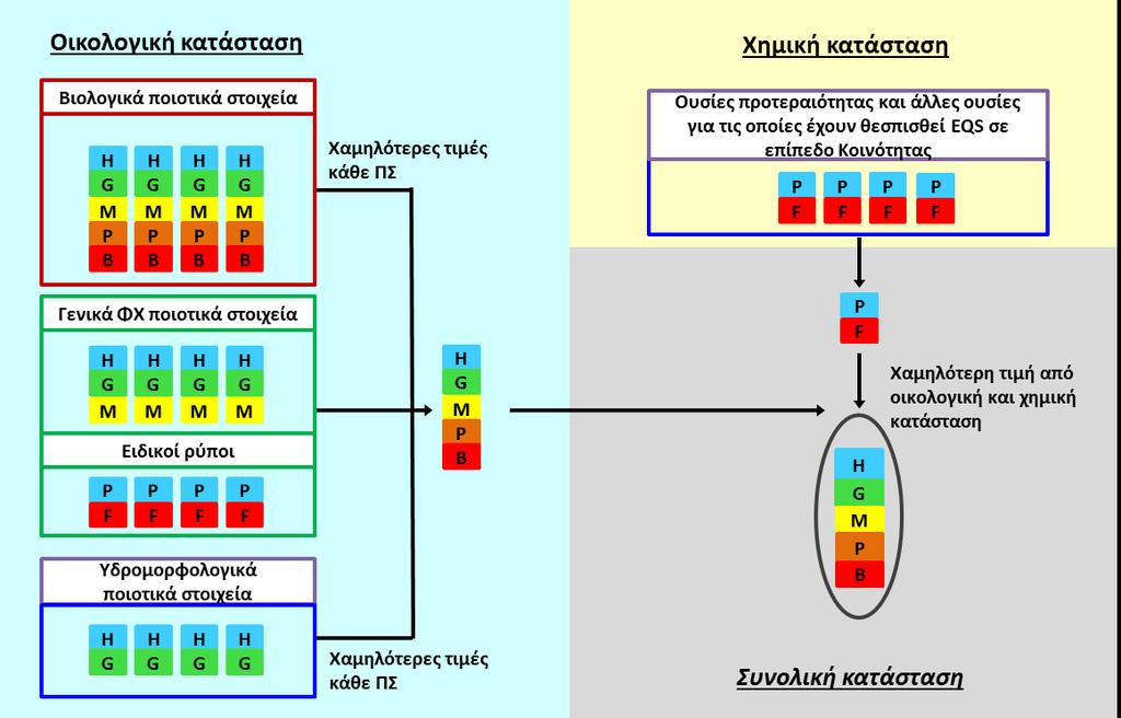 Σχήμα 6-5 Διάγραμμα αξιολόγησης της συνολικής κατάστασης των επιφανειακών υδατικών συστημάτων 6.1.