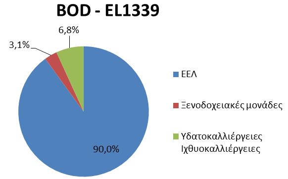 Στα παρακάτω σχήματα παρουσιάζονται, για κάθε ΛΑΠ του