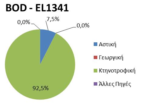 επιφανειακής επιβάρυνσης BOD, N, και P και η τελική