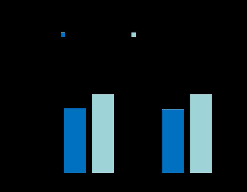 Time (seconds) Indacaterol increases exercise time 101 s*** 111 s* 585 586 484 475 Data are least