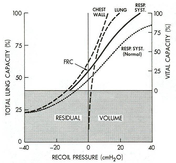 Μείωση elastic recoil