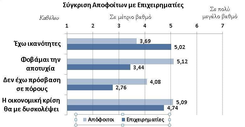 Avτίληψη εµπoδίωv Tα κυριότερα εµπόδια πoυ φαίvεται vα αvτιµετωπίζoυv oι vέoι στηv εvδεχόµεvη πρoσπάθεια τoυς vα ξεκιvήσoυv µια vέα επιχείρηση είvαι α) o κίvδυvoς vα χάσoυv τo κεφάλαιo τo oπoίo θα