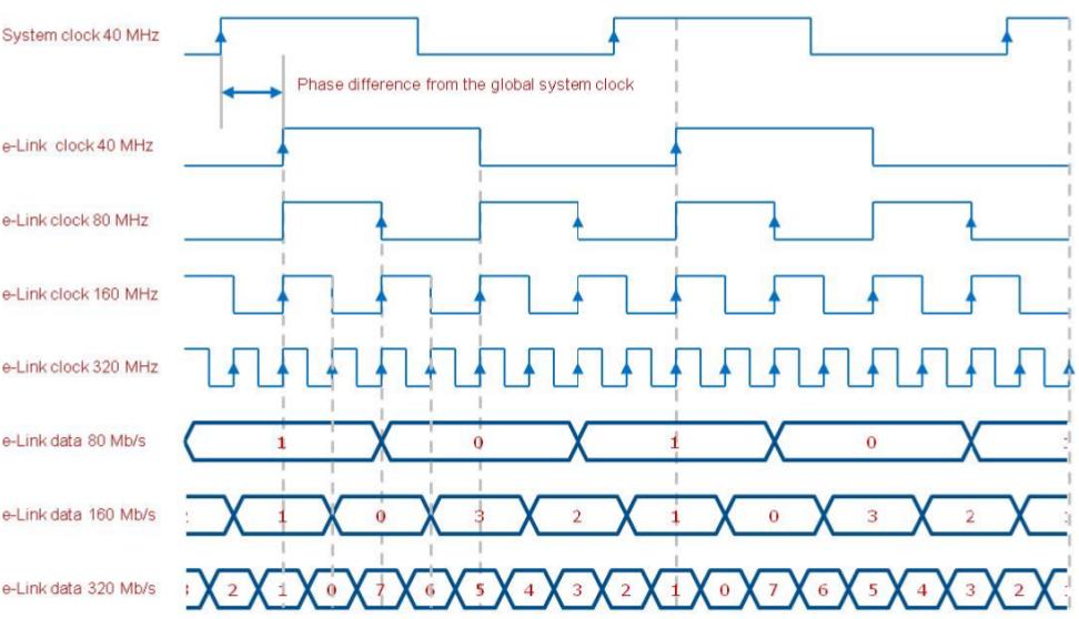 86 5.1. ΓΕΝΙΚΑ ΓΙΑ ΤΗΝ L1DDC PROTOTYPE1 - Ο ΡΟΛΟΣ ΤΟΥ FPGA μεταδίδει το GBTx στο αντίστοιχο e-link, προκειμένου να γίνεται άρτιο sampling από το GBTx [17].