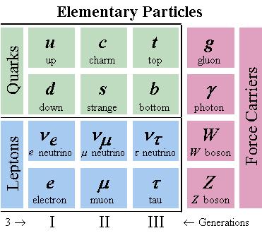 ΚΕΦΑΛΑΙΟ 1. ΤΟ ΠΕΙΡΑΜΑ ATLAS ΣΤΟ CERN 3 Σχήμα 1.1.I: Η λίστα με τα δομικά στοιχεία της ύλης σύμφωνα με το Καθιερωμένο Πρότυπο.