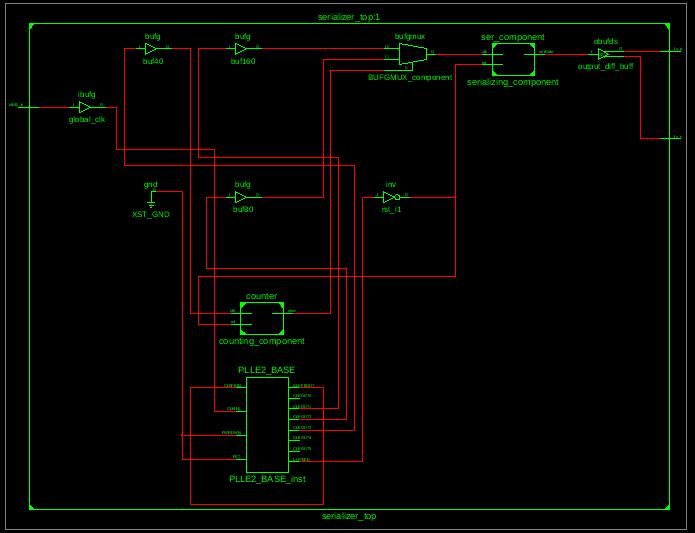 ΠΑΡΑΡΤΗΜΑ Βʹ. VHDL TUTORIAL 177 προσομοίωση του ISim δείχνει ότι πράγματι το κύκλωμα ανταποκρίνεται στις προβλέψεις. Σχήμα Βʹ.3.1: Αναπαράσταση του top_level του serializer δύο ταχυτήτων.