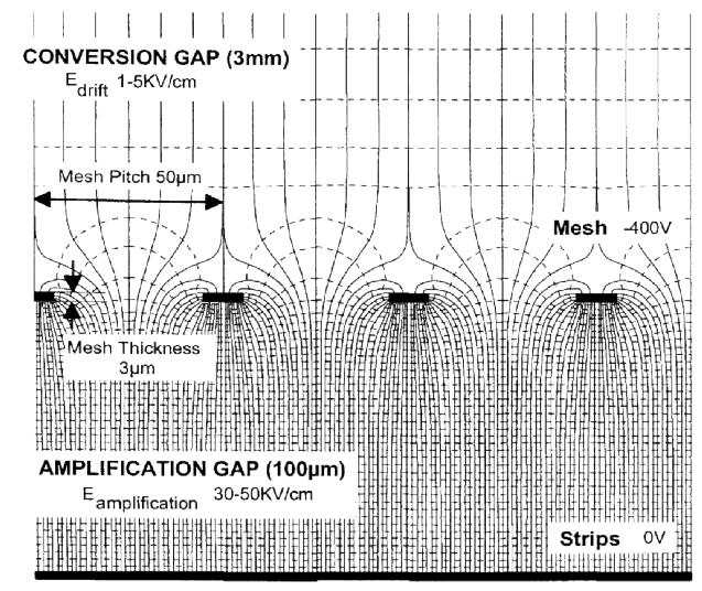 ΚΕΦΑΛΑΙΟ 2. Ο ΑΝΙΧΝΕΥΤΗΣ MICROMEGAS 23 ένα λιγότερο ισχυρό στο πλέγμα του micromesh (HV2 στο Σχήμα 2.2.I), δημιουργείται ένα ομογενές ηλεκτρικό πεδίο στο drift gap, της τάξης του E drift = 1 5 kv /cm.