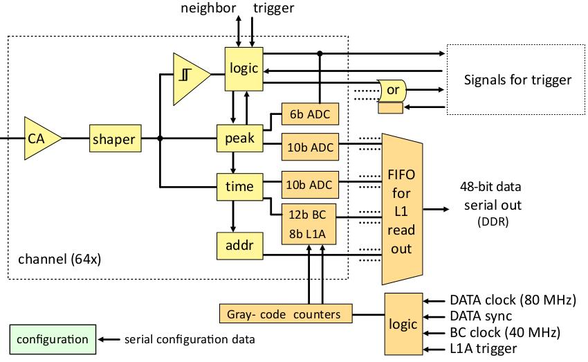 62 4.3. MICROMEGAS FRONT-END BOARD λίγων χιλιοστών.