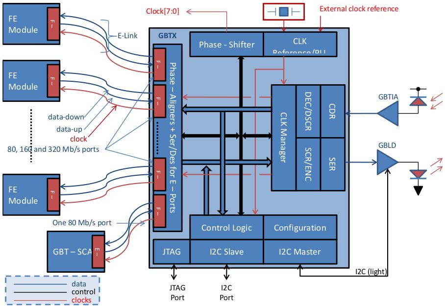 80 5.1. ΓΕΝΙΚΑ ΓΙΑ ΤΗΝ L1DDC PROTOTYPE1 - Ο ΡΟΛΟΣ ΤΟΥ FPGA Σχήμα 5.1.IV: Αρχιτεκτονική και διεπαφές του GBTx. [17]. Διασύνδεση με την Οπτική Ίνα - Λοιπά Υποσυστήματα Όπως απεικονίζεται στο Σχήμα 5.1.IV, όσο αναφορά τη λήψη δεδομένων από την οπτική ίνα, το GBTx επικοινωνεί με το GBTIA ASIC [17].