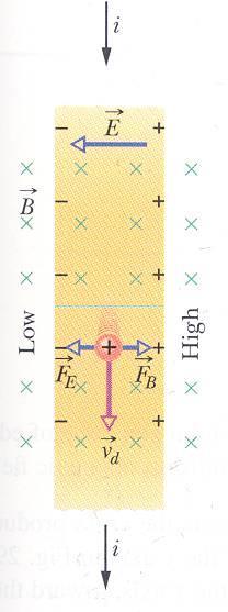 V Ed ee ev d B הפרש הפוטנציאלים בין הדפנות שוויון הכוחות המגנטיים והחשמליים v d J ne E JB 1 ne היחס E/JB נותן את צפיפות נושאי המטען ואת סימנם. זוהי תוצאה חשובה מאוד עבור חצאי-מוליכים.