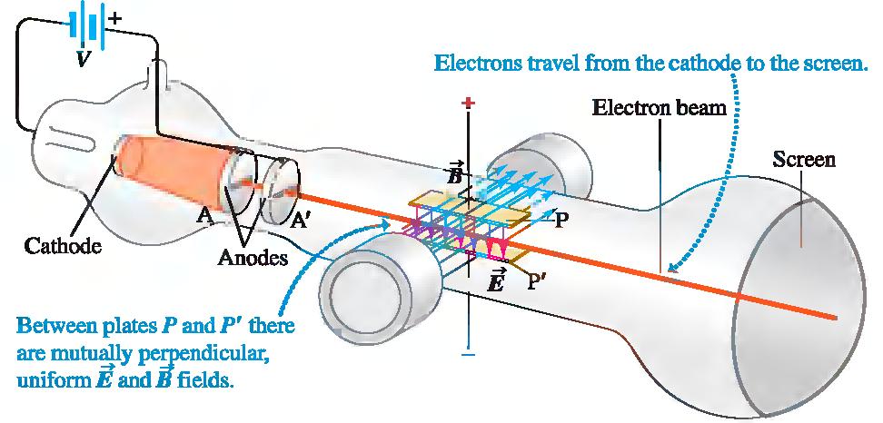 שדות מצטלבים מסנן מהירויות ניתן לכוון את השדות חשמלי ומגנטי כך שהם מבטלים את הכוח הפועל על מטען הנמצא בהם. זהו ההתקן של.J.J Thompson שבעזרתו גילה את האלקטרון.