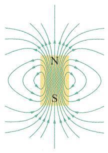 קווי שדה מגנטי תיאור של קווי שדה מגנטי דומה לתיאור קווי שדה חשמלי. א. המשיק לקווי השדה המגנטי בכל נקודה נותן את כיוון השדה. ב. הצפיפות של קווי השדה נותנת את עוצמת השדה.