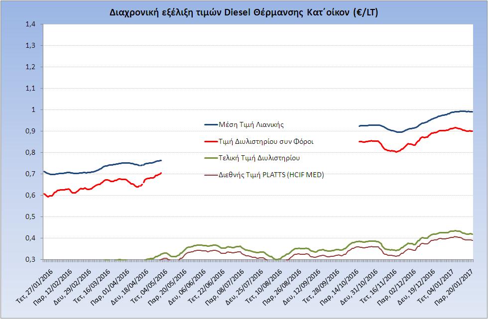 Η εξζλιξθ των διεκνών τιμών Platts (HCIF/MED), των τιμών διυλιςτθρίου και των τιμών λιανικισ για το πετρζλαιο κζρμανςθσ (κατ οίκον), κακώσ και των αντίςτοιχων ενδεικτικών περικωρίων εμπορίασ για το