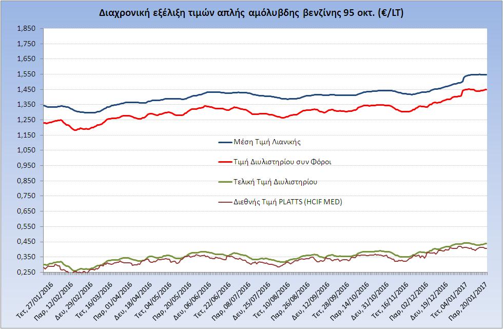 Η εξζλιξθ των διεκνών τιμών Platts (HCIF/MED), των τιμών διυλιςτθρίου και των τιμών λιανικισ τθσ απλισ αμόλυβδθ βενηίνθ 95 οκτ.