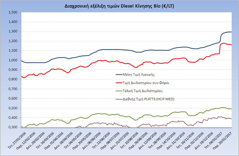 Η εξζλιξθ των διεκνών τιμών Platts (HCIF/MED), των τιμών διυλιςτθρίου και των τιμών λιανικισ για το πετρζλαιο κίνθςθσ, κακώσ και των αντίςτοιχων ενδεικτικών περικωρίων εμπορίασ για το διάςτθμα των