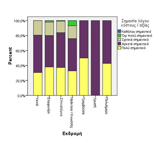 Η σιγουριά επί της απόφασης για το ταξίδι, φαίνεται στο παρακάτω γράφημα.