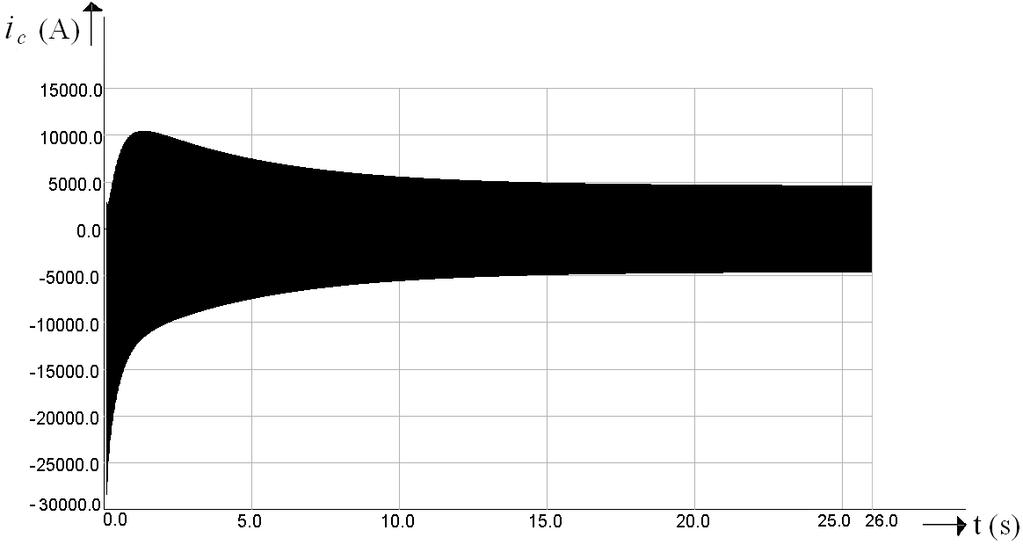 172 ΚΕΦΑΛΑΙΟ 5 Σχήµα 5-121 Πολικό ρεύµα βραχυκυκλώµατος της φάσης c, ως συνάρτηση του χρόνου, καθόλη τη διάρκεια του διϖολικού βραχυκυκλώµατος.