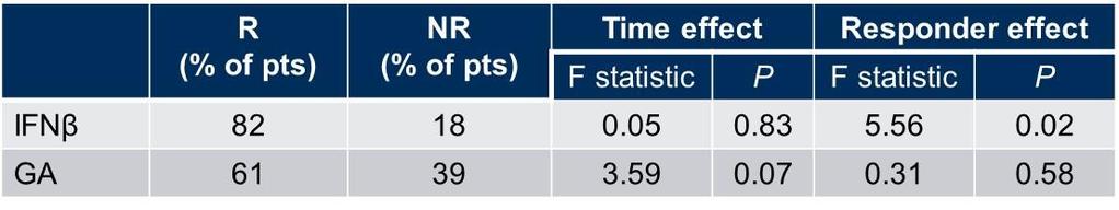 Relationship between chitinase-3 like protein 1 (CHI3L1) and response to 1 st -line Tx in MS Single-centre, prospective study evaluating the relationship between serum CHI3L1 levels and 1-yr Tx