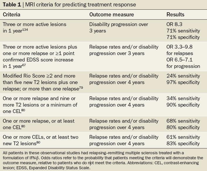 Η ενεργότητα στην MRI μπορεί να προβλέψει την ανταπόκριση στη θεραπεία με IFNβ Wattjes et_magnims consensus