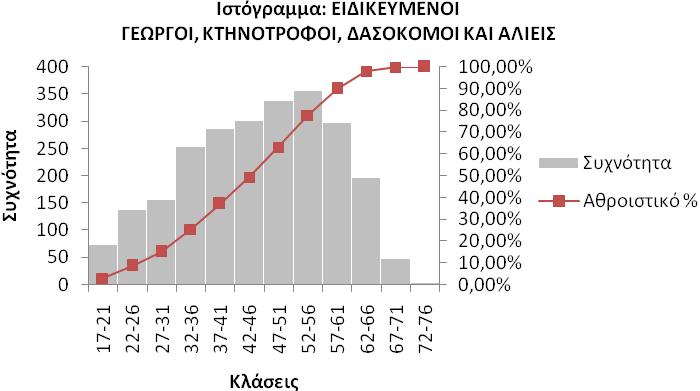 ΕΙΔΙΚΕΥΜΕΝΟΙ ΓΕΩΡΓΟΙ, ΚΤΗΝΟΤΡΟΦΟΙ ΔΑΣΟΚΟΜΟΙ ΚΑΙ ΑΛΙΕΙΣ Πλήθος Μέση τιμή Τυπική απόκλιση Πρώτο τεταρτημόριο Δεύτερο τεταρτημόριο Τρίτο τεταρτημόριο Επικρατούσα τιμή 2.