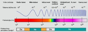 4 GLAVA 1. ELEKTRO-MAGNETNO ZRAČENJE NEBESKIH TELA Slika 1.2: Slika 1.3: 1.1.4 Frekvencija Frekvencija (f) predstavlja broj talasa koji prodju kroz odredjenu tačku u odredjenom vremenskom intervalu.