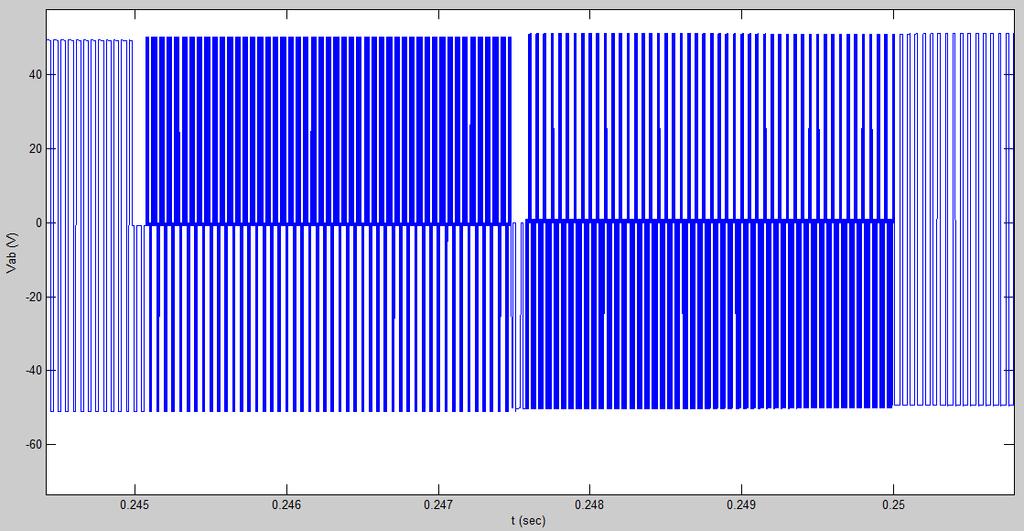 Σχήμα 5.5: Η πολική τάση Vab. 20 15 eab eab est 10 5 Volt 0-5 -10-15 0.15 0.2 0.25 0.