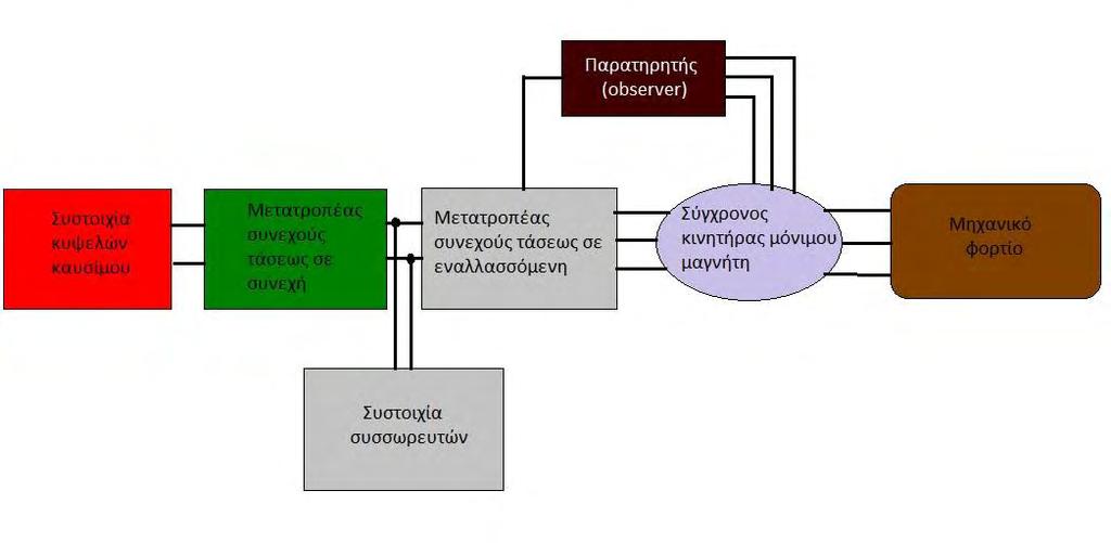 ΚΕΦΑΛΑΙΟ 1 ΗΛΕΚΤΡΟΚΙΝΗΤΗΡΙΟ ΣΥΣΤΗΜΑ ΚΑΙ ΥΠΟΣΥΣΤΗΜΑΤΑ ΑΥΤΟΥ 1.