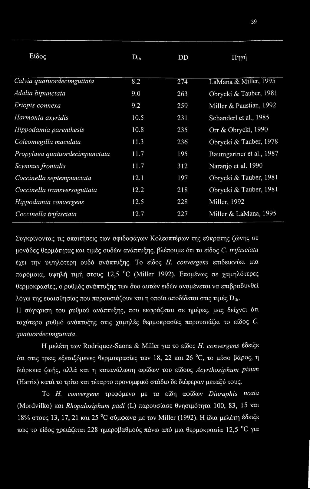 , 1987 Scymnus frontalis 11.7 312 Naranjo et al. 1990 Coccinella septempunctata 12.1 197 Obrycki & Tauber, 1981 Coccinella transversoguttata 12.2 218 Obrycki & Tauber, 1981 Hippodamia convergens 12.