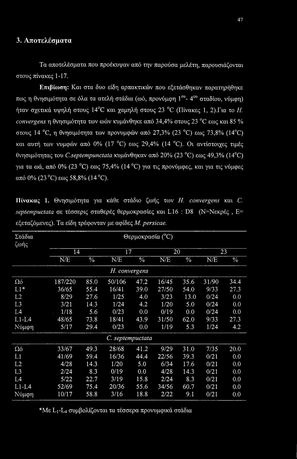 (Πίνακες 1, 2).Για το II.